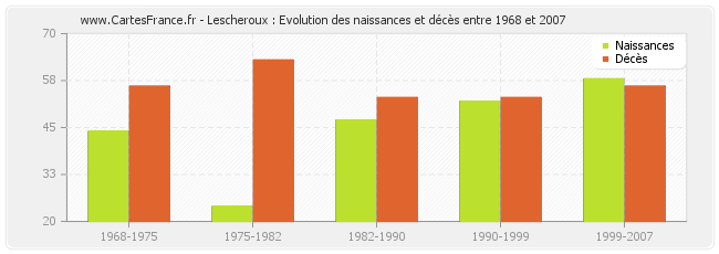 Lescheroux : Evolution des naissances et décès entre 1968 et 2007