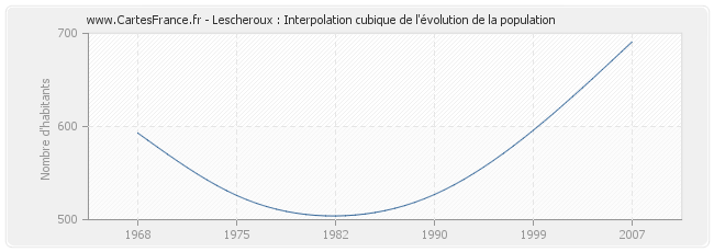 Lescheroux : Interpolation cubique de l'évolution de la population