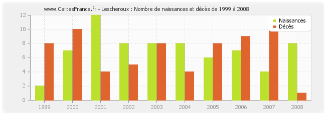 Lescheroux : Nombre de naissances et décès de 1999 à 2008
