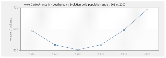 Population Lescheroux