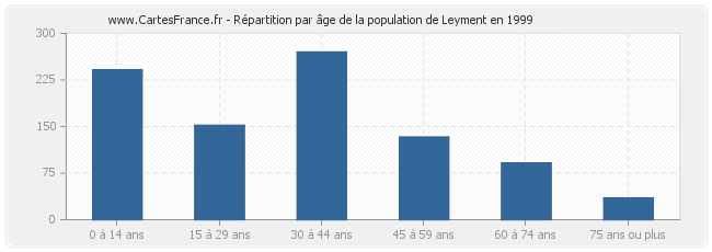 Répartition par âge de la population de Leyment en 1999