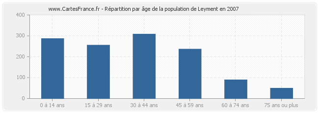 Répartition par âge de la population de Leyment en 2007