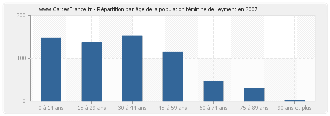 Répartition par âge de la population féminine de Leyment en 2007