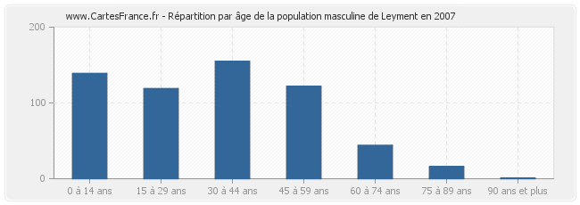 Répartition par âge de la population masculine de Leyment en 2007