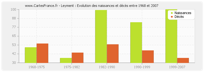 Leyment : Evolution des naissances et décès entre 1968 et 2007