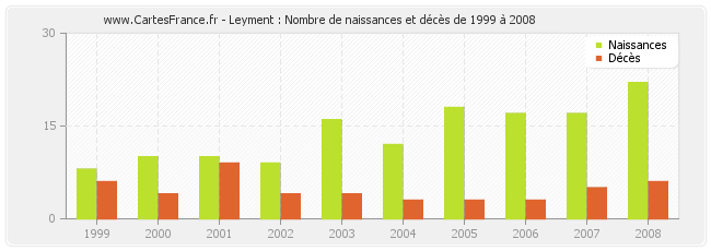 Leyment : Nombre de naissances et décès de 1999 à 2008