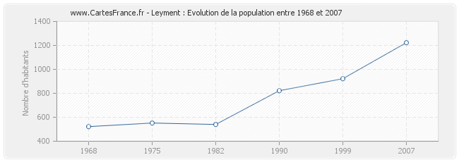 Population Leyment