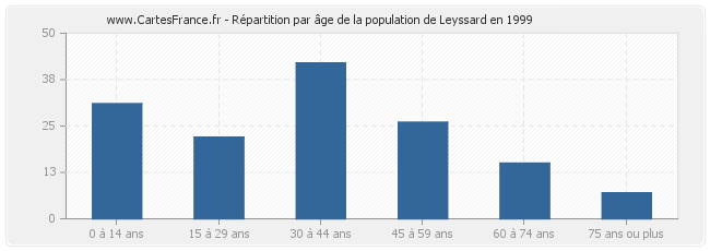 Répartition par âge de la population de Leyssard en 1999