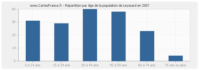 Répartition par âge de la population de Leyssard en 2007