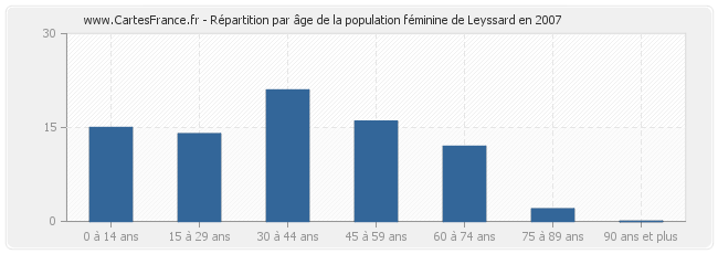 Répartition par âge de la population féminine de Leyssard en 2007