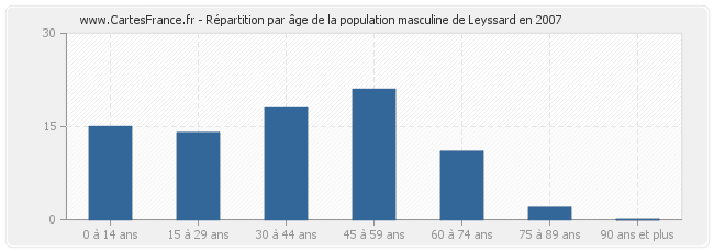 Répartition par âge de la population masculine de Leyssard en 2007