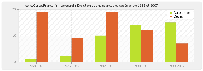 Leyssard : Evolution des naissances et décès entre 1968 et 2007