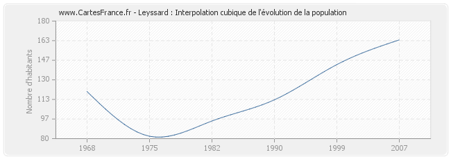 Leyssard : Interpolation cubique de l'évolution de la population