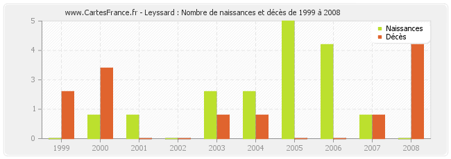 Leyssard : Nombre de naissances et décès de 1999 à 2008
