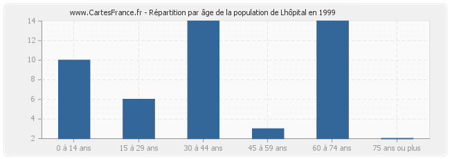 Répartition par âge de la population de Lhôpital en 1999