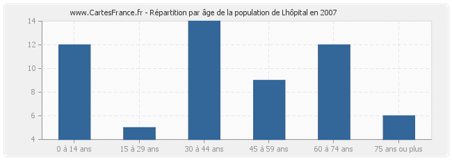 Répartition par âge de la population de Lhôpital en 2007