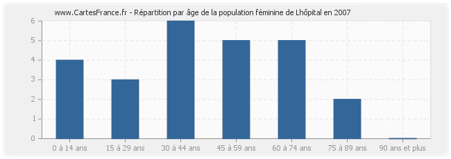 Répartition par âge de la population féminine de Lhôpital en 2007