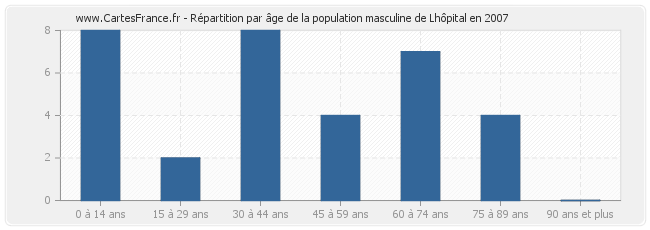 Répartition par âge de la population masculine de Lhôpital en 2007