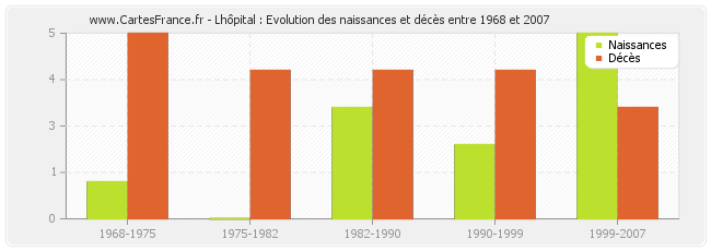 Lhôpital : Evolution des naissances et décès entre 1968 et 2007