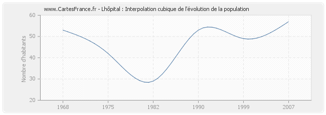 Lhôpital : Interpolation cubique de l'évolution de la population