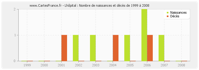 Lhôpital : Nombre de naissances et décès de 1999 à 2008
