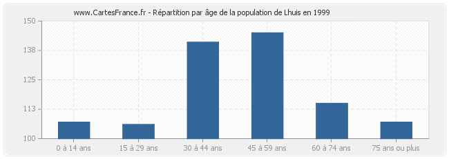 Répartition par âge de la population de Lhuis en 1999