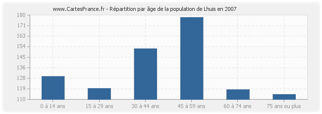 Répartition par âge de la population de Lhuis en 2007