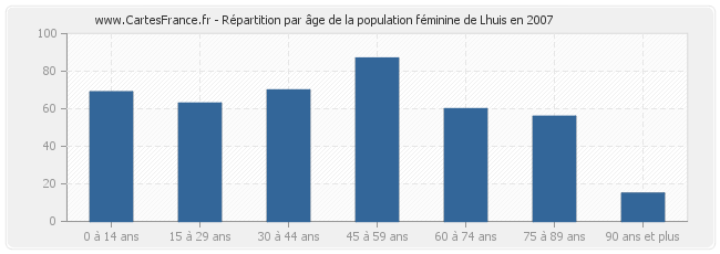 Répartition par âge de la population féminine de Lhuis en 2007