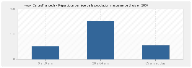 Répartition par âge de la population masculine de Lhuis en 2007