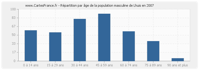 Répartition par âge de la population masculine de Lhuis en 2007