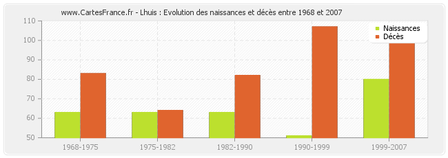 Lhuis : Evolution des naissances et décès entre 1968 et 2007