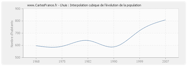 Lhuis : Interpolation cubique de l'évolution de la population
