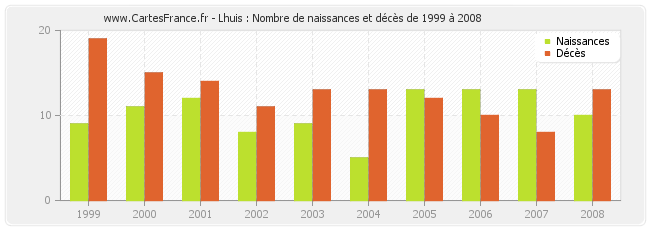 Lhuis : Nombre de naissances et décès de 1999 à 2008