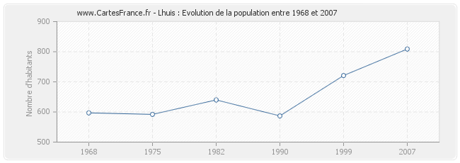 Population Lhuis