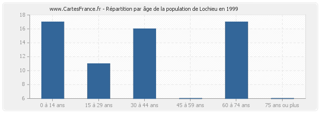 Répartition par âge de la population de Lochieu en 1999