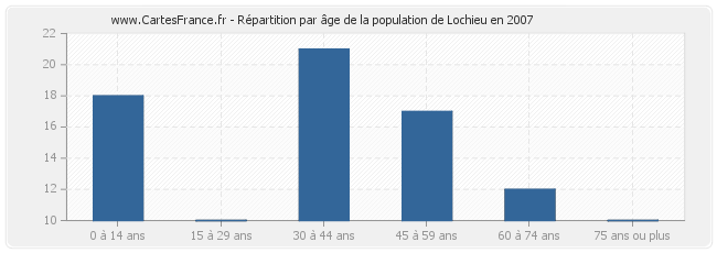 Répartition par âge de la population de Lochieu en 2007