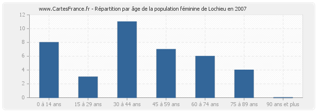 Répartition par âge de la population féminine de Lochieu en 2007