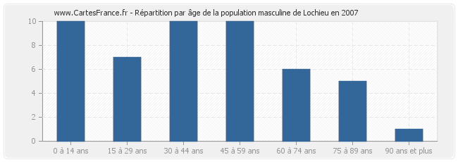 Répartition par âge de la population masculine de Lochieu en 2007