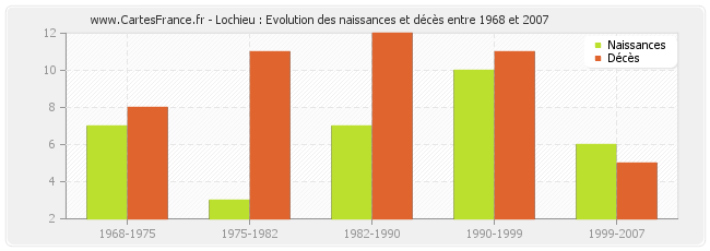 Lochieu : Evolution des naissances et décès entre 1968 et 2007