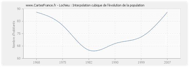 Lochieu : Interpolation cubique de l'évolution de la population