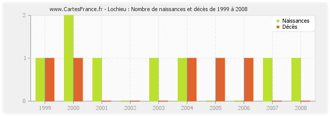 Lochieu : Nombre de naissances et décès de 1999 à 2008