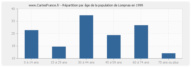 Répartition par âge de la population de Lompnas en 1999