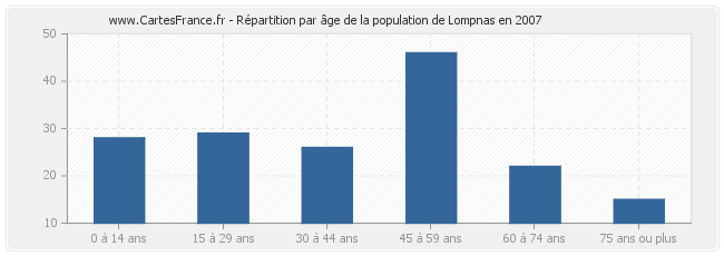 Répartition par âge de la population de Lompnas en 2007