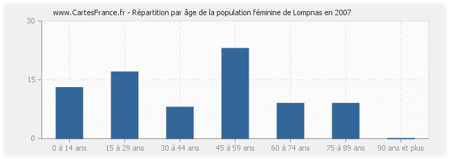 Répartition par âge de la population féminine de Lompnas en 2007