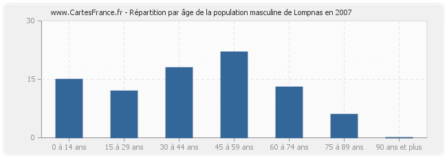 Répartition par âge de la population masculine de Lompnas en 2007