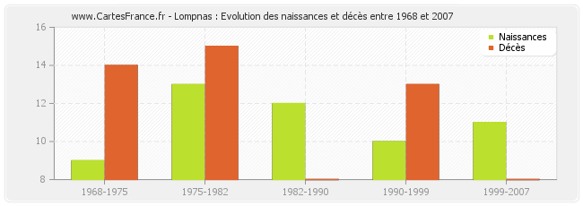 Lompnas : Evolution des naissances et décès entre 1968 et 2007
