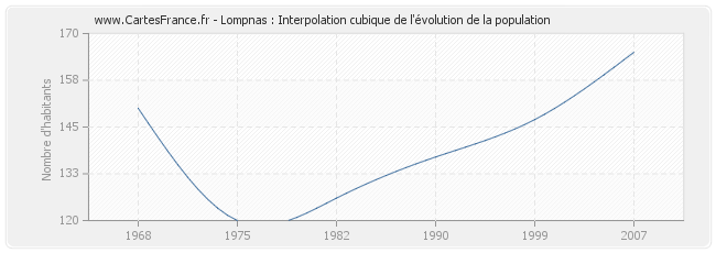 Lompnas : Interpolation cubique de l'évolution de la population