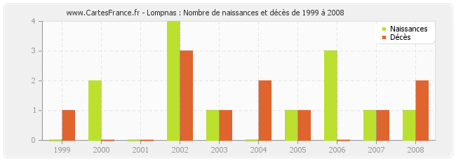 Lompnas : Nombre de naissances et décès de 1999 à 2008
