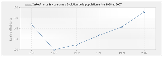 Population Lompnas