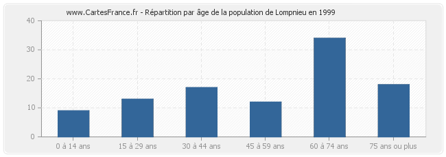 Répartition par âge de la population de Lompnieu en 1999